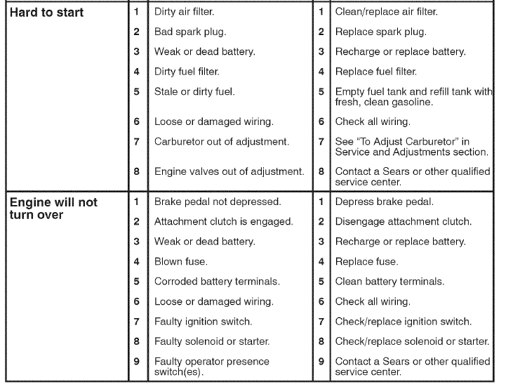 Craftsman 91720383 T2400 Lawn Mower Operators Manual Craftsman 91720383 T2400 Lawn Mower Operators Manual-33