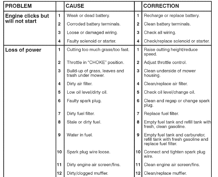 Craftsman 91720383 T2400 Lawn Mower Operators Manual Craftsman 91720383 T2400 Lawn Mower Operators Manual-34