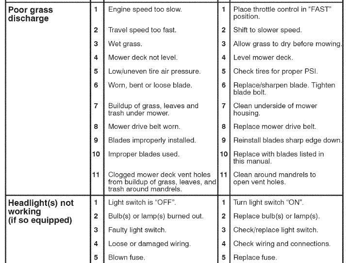 Craftsman 91720383 T2400 Lawn Mower Operators Manual Craftsman 91720383 T2400 Lawn Mower Operators Manual-37