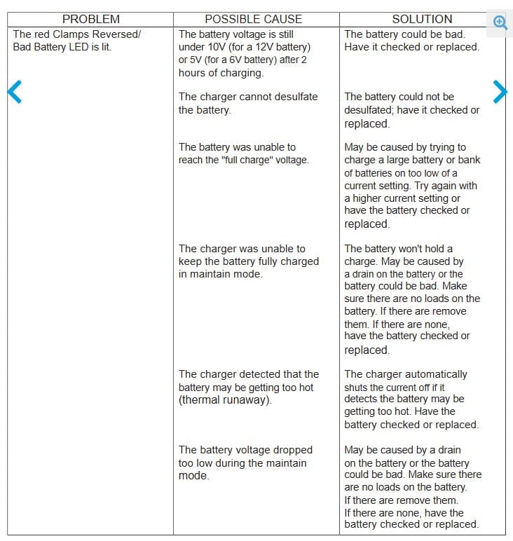 Duralast DL-200D Battery Charger User Manual Duralast DL-200D Battery Charger taBle 3