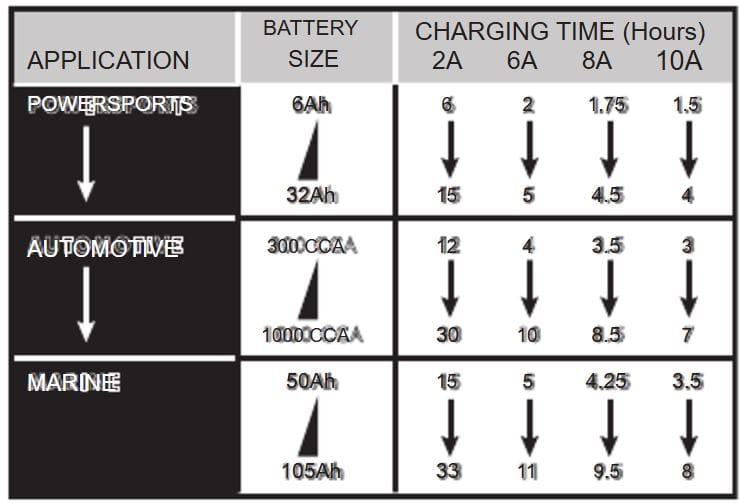Duralast DL-200D Battery Charger tbale 2