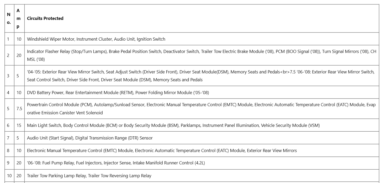 Ford F-150 Fuse box diagram and Location table 1
