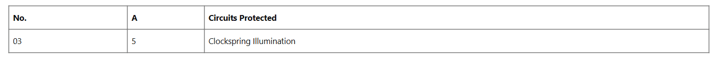 Ford F-150 Fuse box diagram and Location table 11