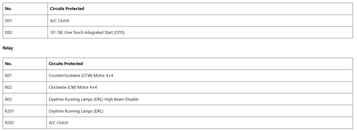 Ford F-150 Fuse box diagram and Location table 12