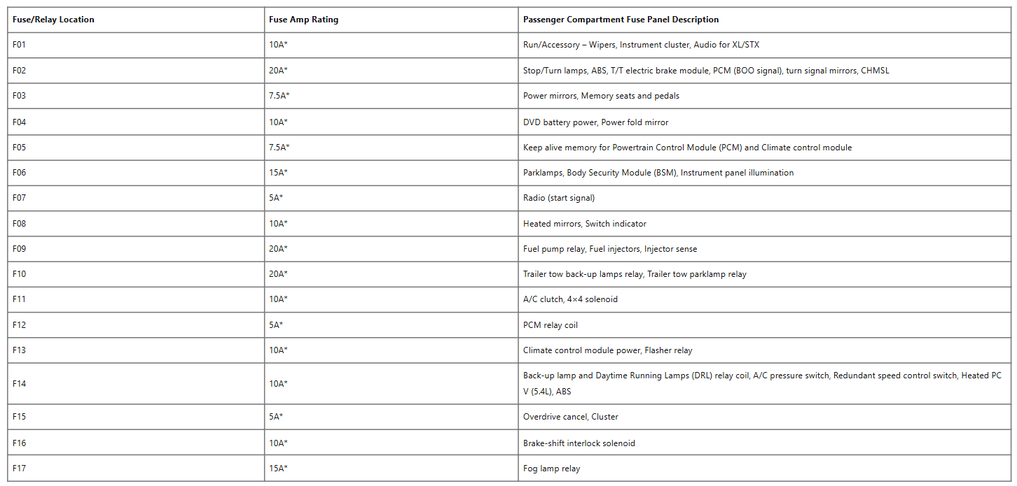 Ford F-150 Fuse box diagram and Location table 14