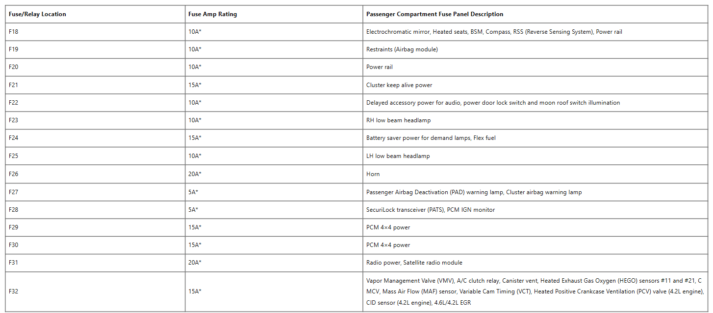 Ford F-150 Fuse box diagram and Location table 15