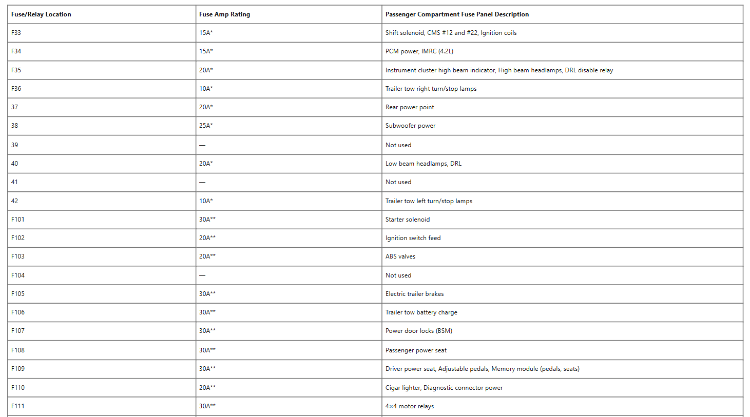Ford F-150 Fuse box diagram and Location table 16