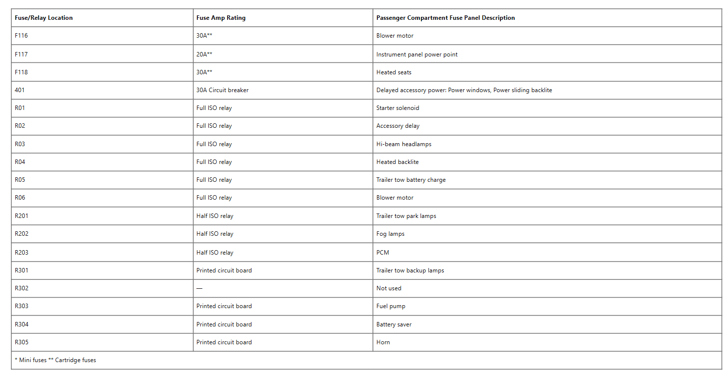Ford F-150 Fuse box diagram and Location table 18