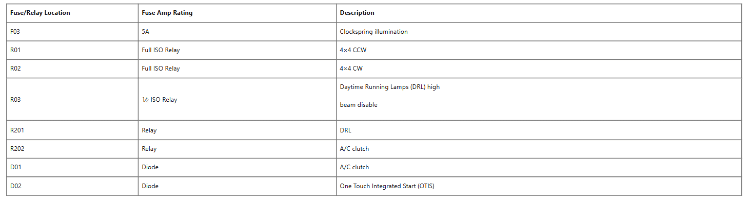 Ford F-150 Fuse box diagram and Location table 19