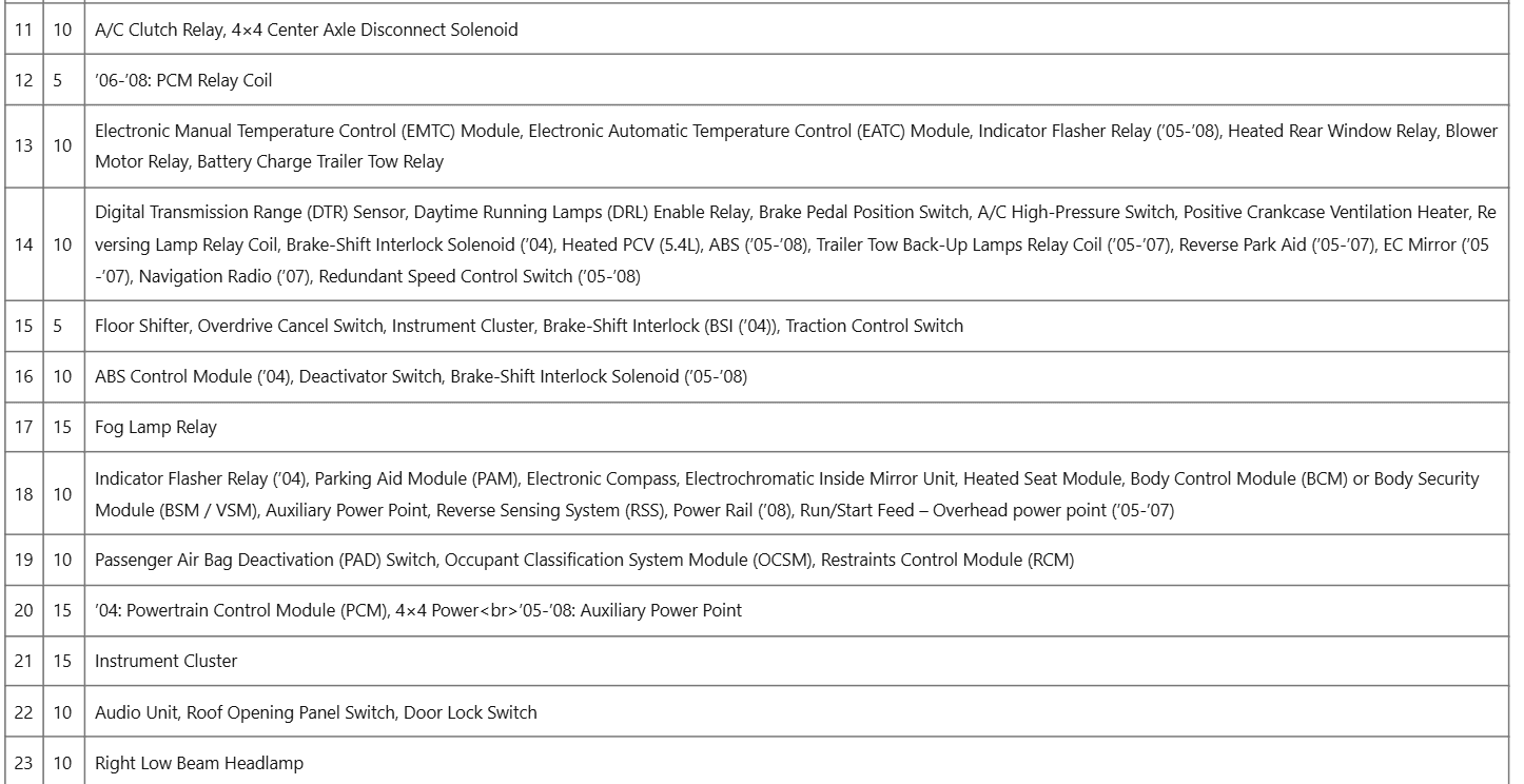 Ford F-150 Fuse box diagram and Location table 2