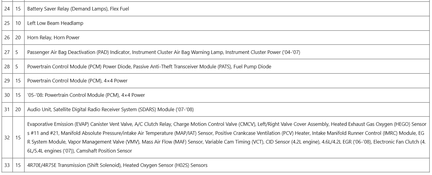 Ford F-150 Fuse box diagram and Location table 3