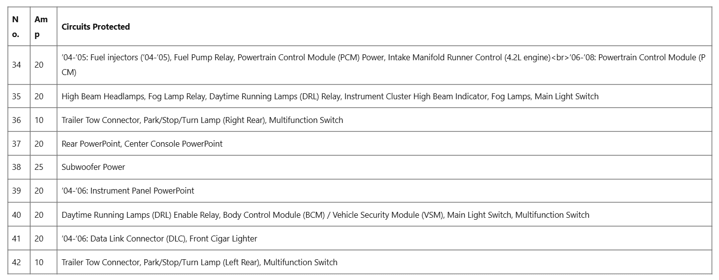 Ford F-150 Fuse box diagram and Location table 4