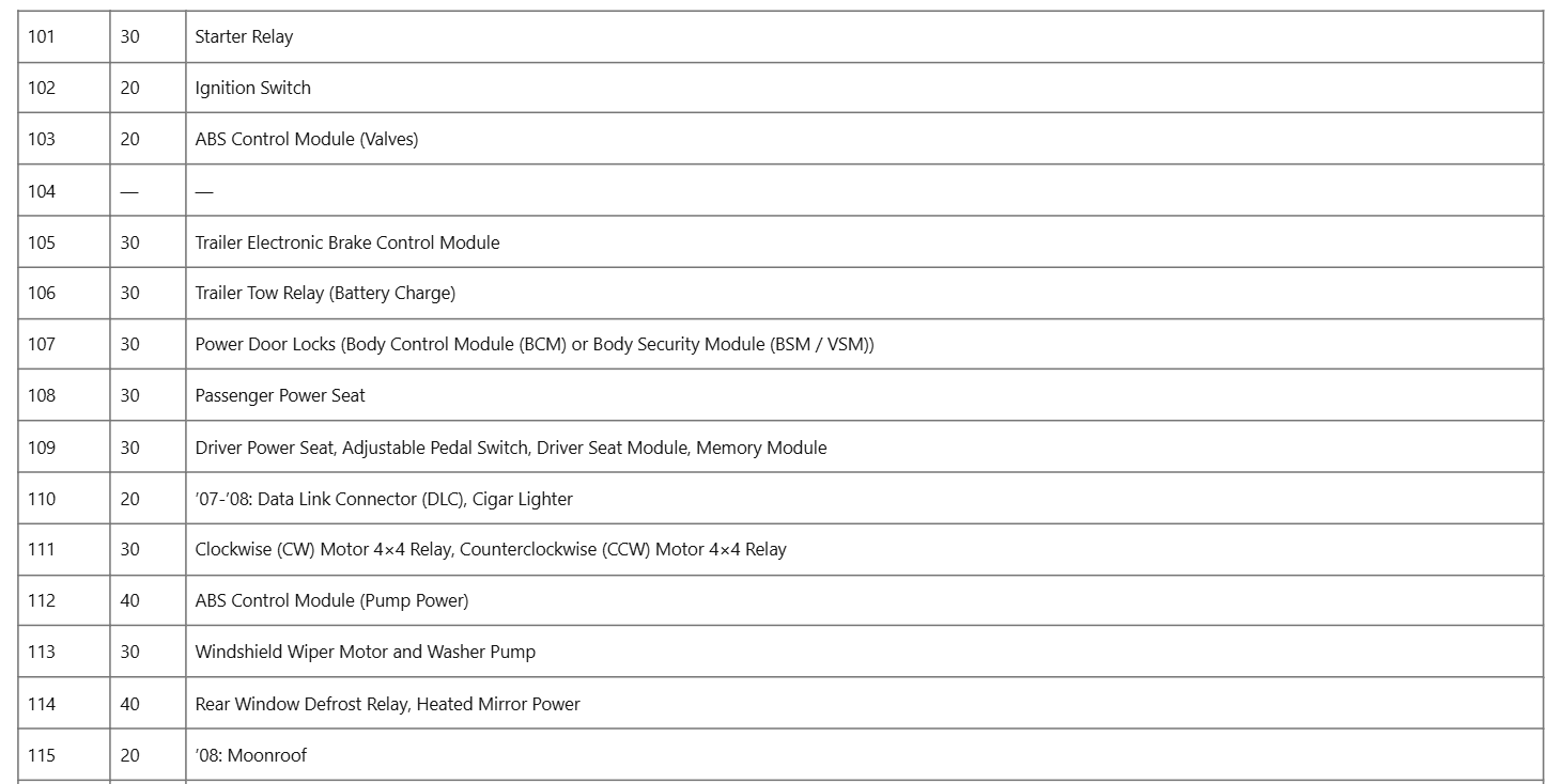 Ford F-150 Fuse box diagram and Location table 5