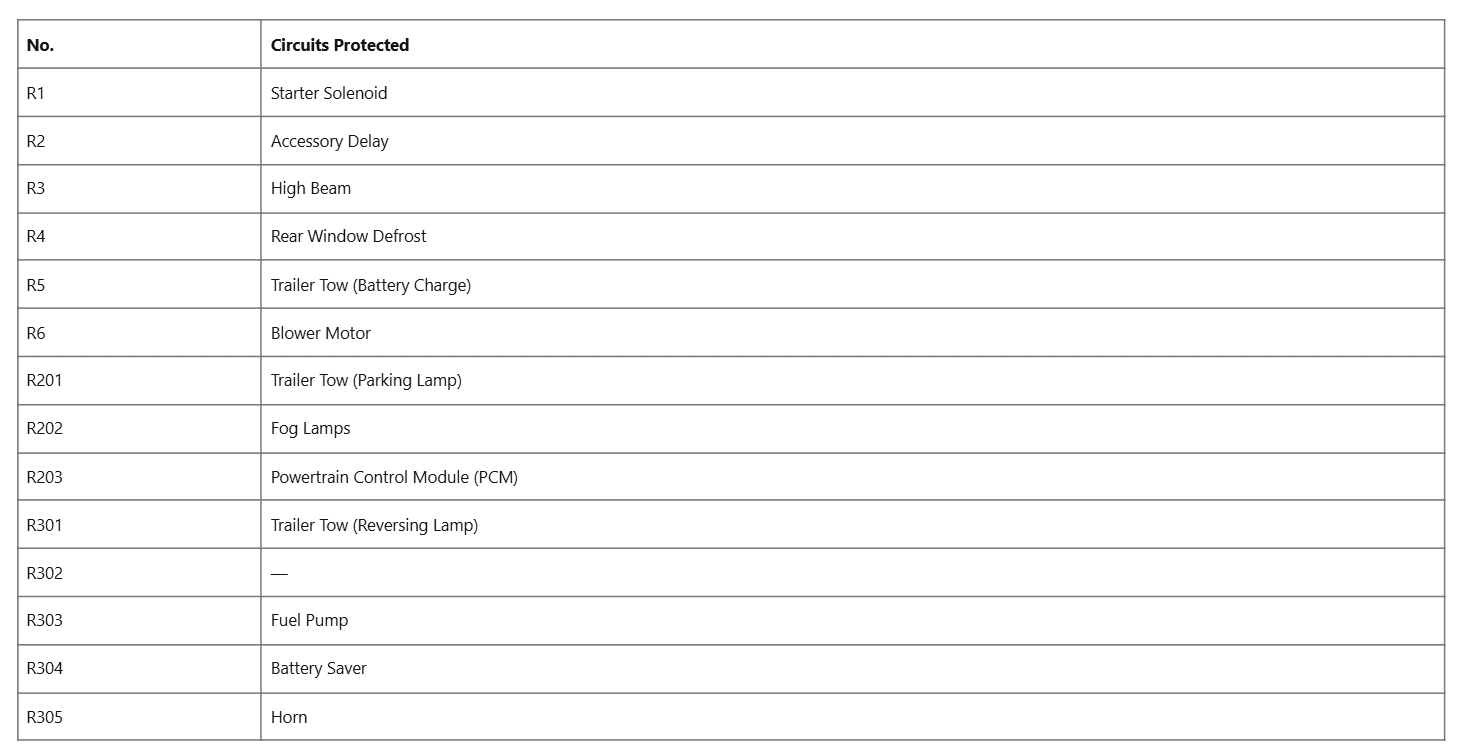 Ford F-150 Fuse box diagram and Location table 8