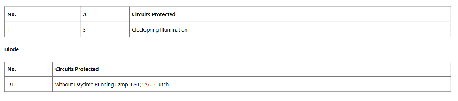 Ford F-150 Fuse box diagram and Location table 9