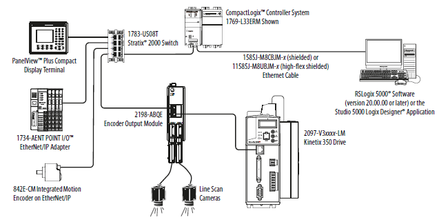 Allen-Bradley Kinetix 350 IP Servo Drives User Manual Allen-Bradley Kinetix 350 IP Servo Drives 2