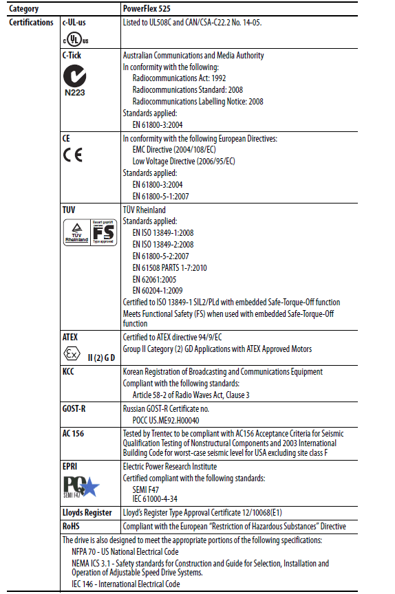 Allen-Bradley PowerFlex 525 Adjustable Frequency AC Drive User Manual Allen-Bradley PowerFlex 525 Adjustable Frequency AC Drive User Manual-5