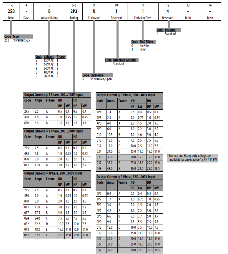 Allen-Bradley PowerFlex 525 Adjustable Frequency AC Drive User Manual Allen-Bradley PowerFlex 525 Adjustable Frequency AC Drive User Manual-main