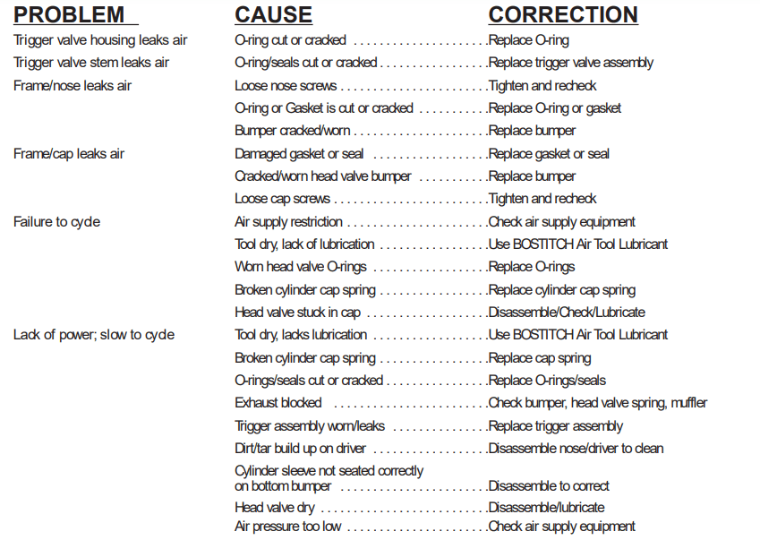 Bostitch S32 Pneumatic Stapler Operation Maintenance 3