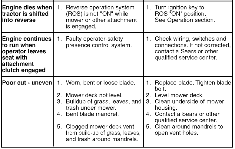 Craftsman 91727660 YS4500 Lawn Tractor 28
