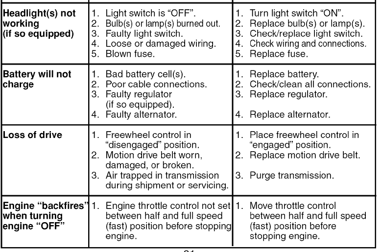 Craftsman 91727660 YS4500 Lawn Tractor 30