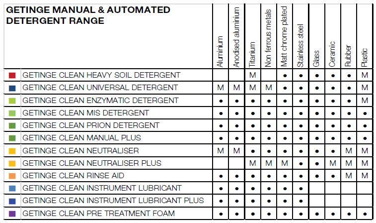 Getinge Clean Manual Plus Detergent Instructions for Use-3