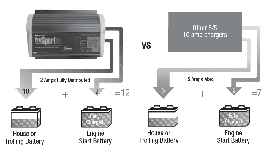 ProMariner ProSport 20 Multi-Stage Marine Battery Charger 2