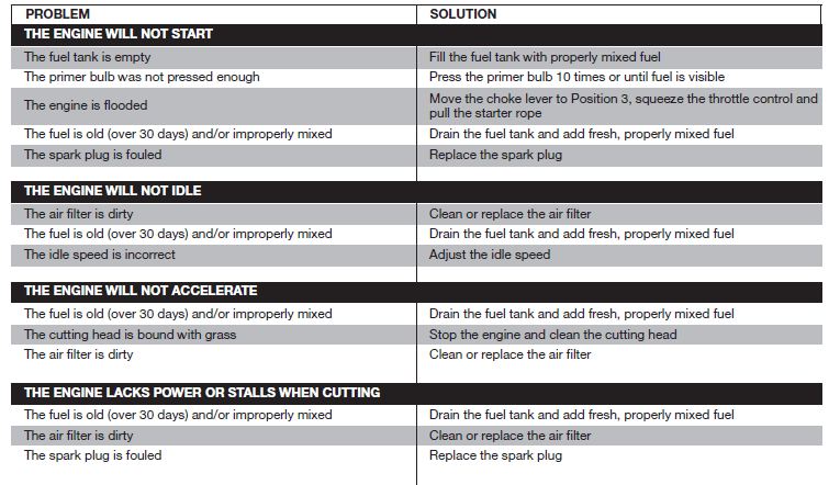 Remington RM2520 Gas String Trimmer Manual-26