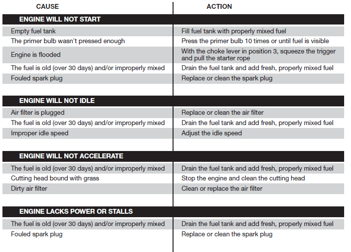 Remington RM2560 2-Cycle Trimmer Operators Manual Remington RM2520 Gas String Trimmer Manual-28