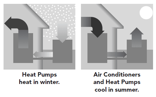 Trane XR15 Air Conditioner with Heat Pump User Guide Trane XR15 Air Conditioner with Heat Pump 1a