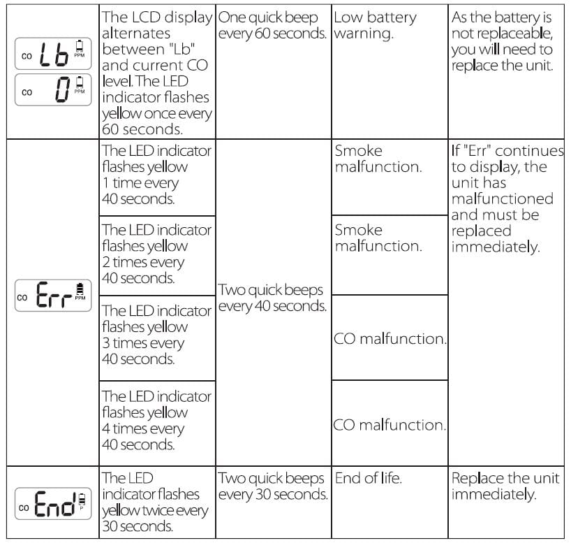 X-Sense ‎SC01 Smoke and Carbon Monoxide Detector 9