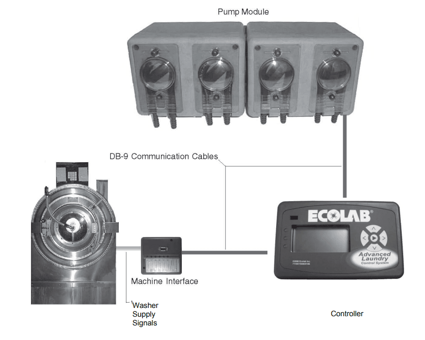 Ecolab Advanced Laundry Dispensing System 1