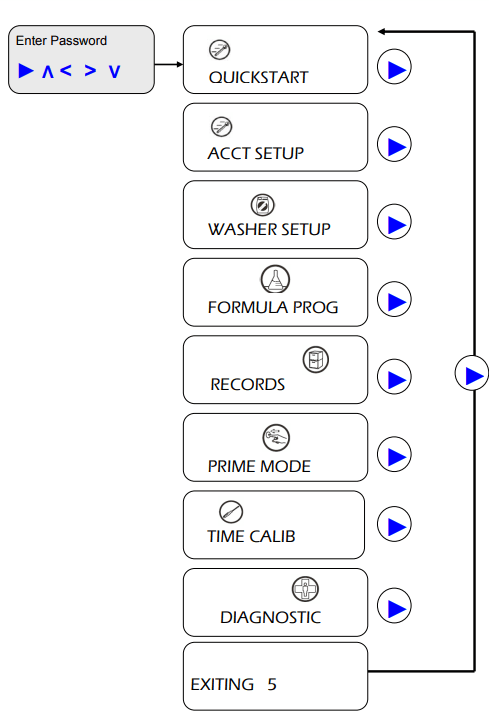 Ecolab Advanced Laundry Dispensing System14