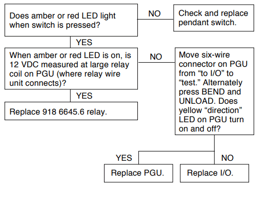 Greenlee 555 Electric Conduit Bender 10