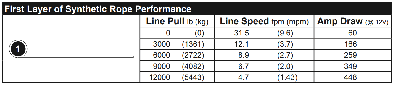 Harbor Freight Tools Badland Apex 12000lb Winch table 2