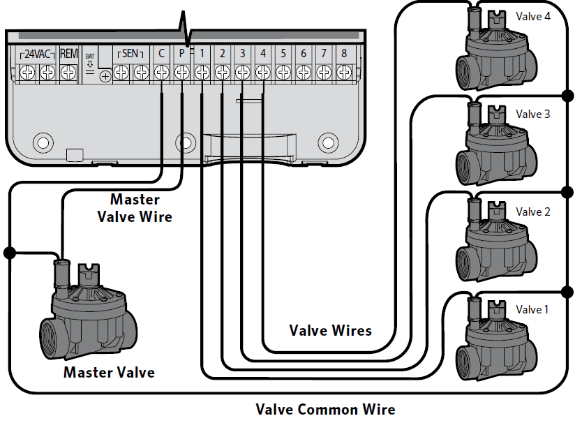 Hunter X-CORE Outdoor Residential Irrigation Controller User Instructions-5