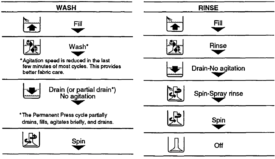 Whirlpool Thin Twin Automatic Washer Dryer User Guide Whirlpool Thin Twin Automatic Washer Dryer 13