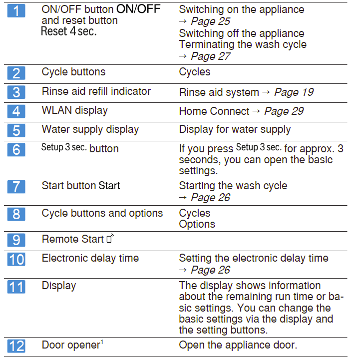 Bosch 300 Series SPE53B55UC Front Control Smart Dishwasher User Manual Bosch 300 Series SPE53B55UC Front Control Smart Dishwasher User Manual-11