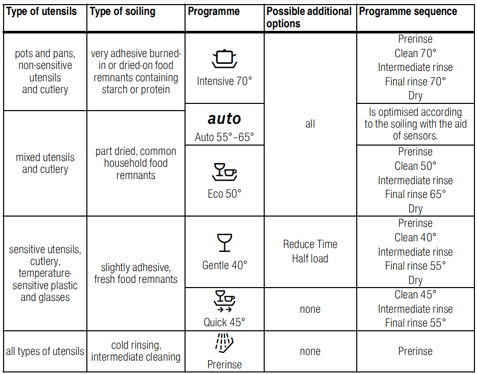 Bosch Dishwasher Operating Instructions Manual Bosch Dishwasher 11