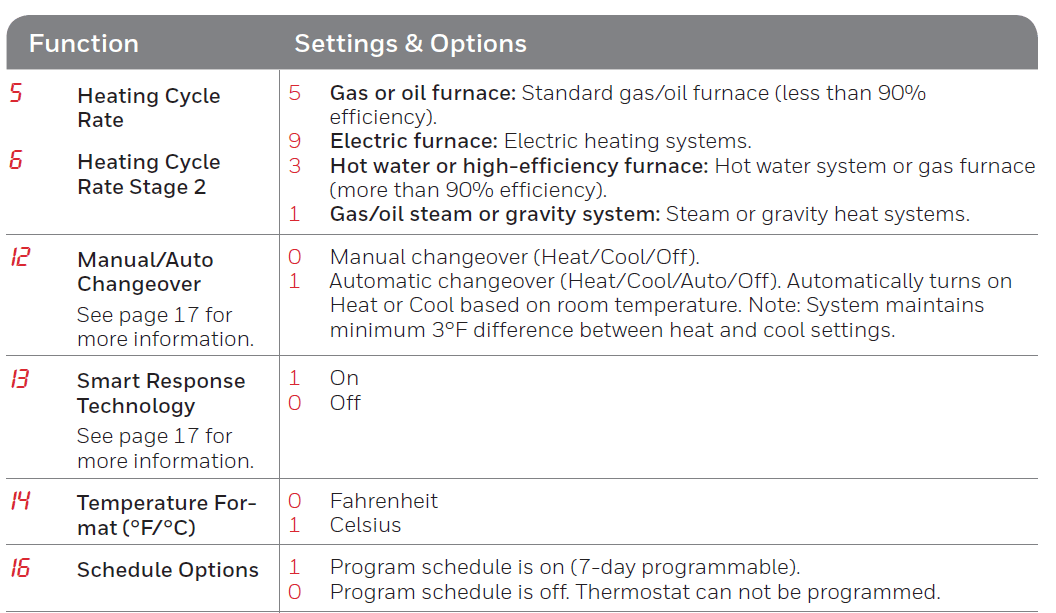 Honeywell Smart Series RTH6500WF Programmable Thermostat 30