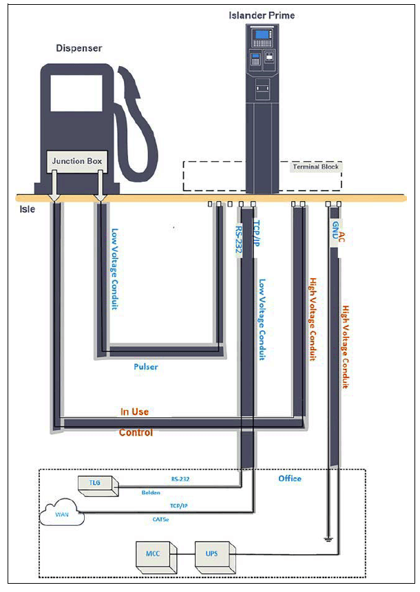 Gasboy Islander Prime Fleet Fuel Management System Installation Manual Gasboy Islander Prime Fleet Fuel Management System Installation Manual-11
