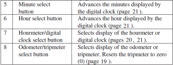 Honda TRX350 FOURTRAX 4X4 ATV Bike User Manual Honda TRX350 FOURTRAX 4X4 ATV Bike-7