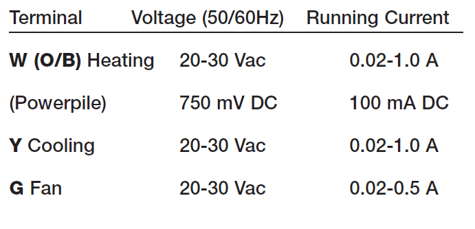 Honeywell FocusPRO TH6110D Programmable Thermostat Installation Guide Honeywell FocusPRO TH6110D Programmable Thermostat 24
