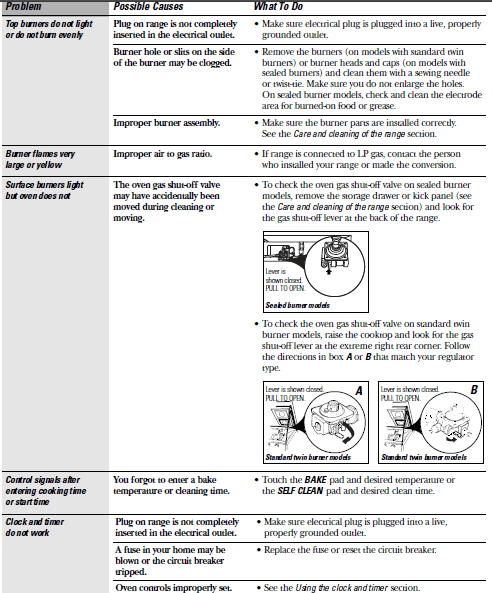 Hotpoint RGB790CEKCC 30 Inch Free Standing Gas Range-troubleshoot table