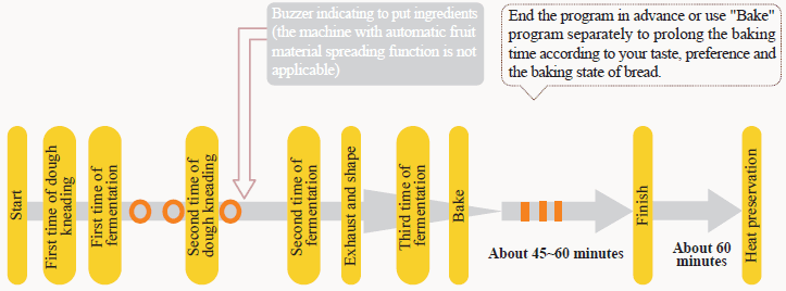 How to Use KBS Bread Maker Machines-making process