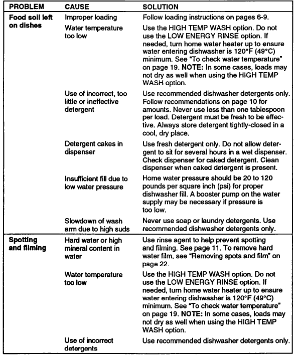 Whirlpool 980 Series Dishwasher Use and Care Manual Whirlpool 980 Series Dishwasher Use and Care Manual-10
