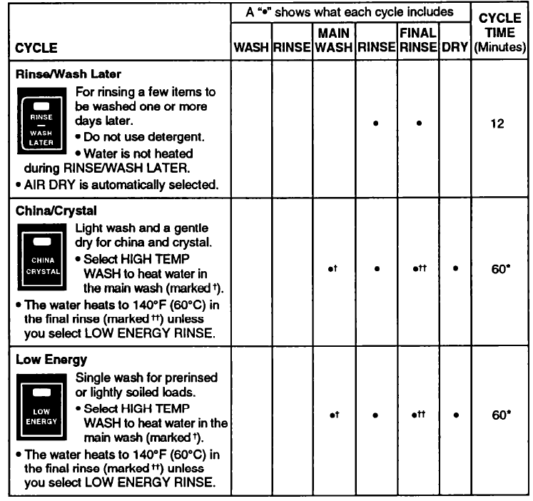 Whirlpool 980 Series Dishwasher Use and Care Manual Whirlpool 980 Series Dishwasher Use and Care Manual-6