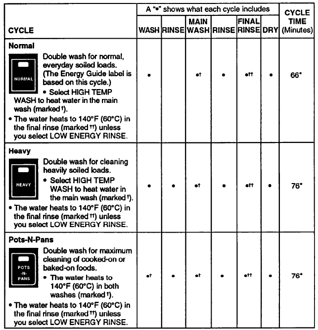 Whirlpool 980 Series Dishwasher Use and Care Manual Whirlpool 980 Series Dishwasher Use and Care Manual-7