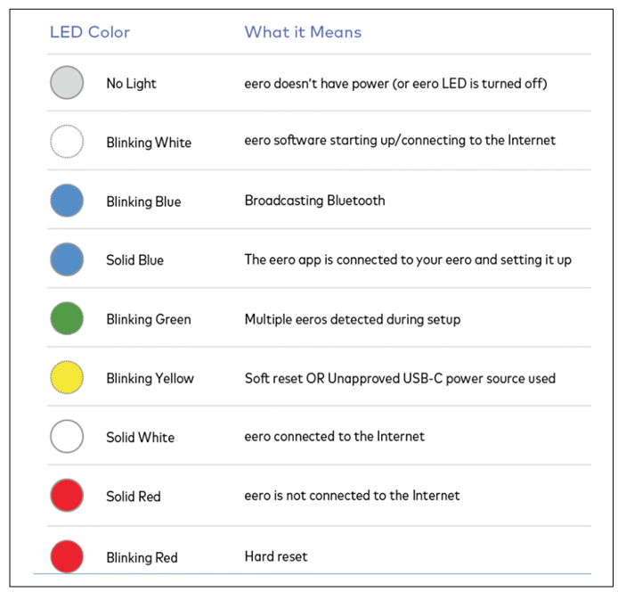 Amazon Eero Mesh Wifi Router 5