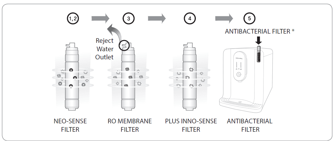 Coway CHP-250L Water Filteration System 10